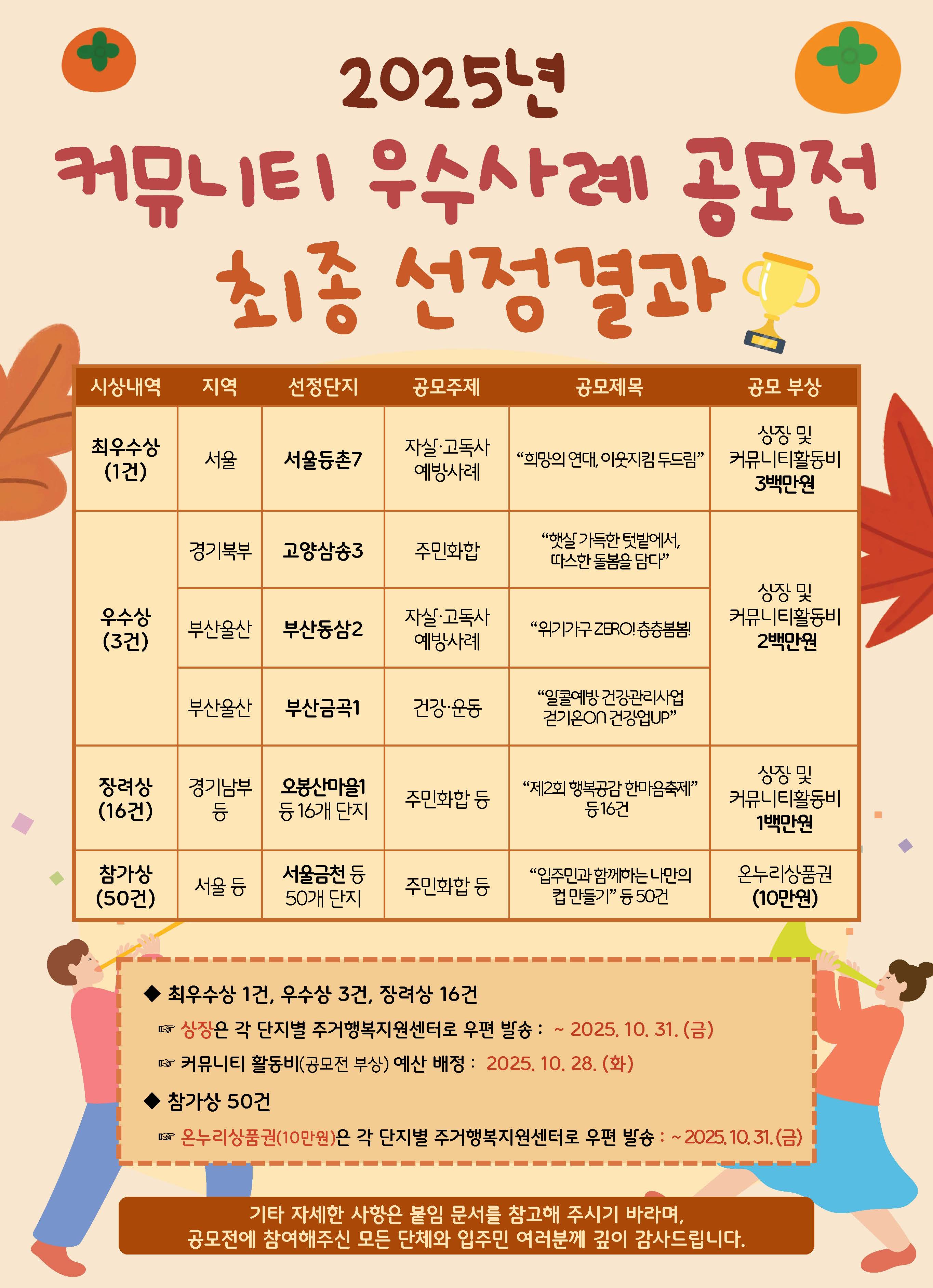 2025년 커뮤니티 우수사례 공모전 최종 선정결과 시상내역/지역/선정단지/공모주제/공모제목/공모 부상 순으로 나열 -최우수상(1건)/서울/서울등촌7/자살ㆍ고독사 예방사례/'희망의 연대, 이웃지킴 두드림'/상장 및 커뮤니티활동비 3백만원 -우수상(3건)/경기북부/고양삼송3/주민화합/'햇살 가득한 텃밭에서, 따스한 돌봄을 담다'/상장 및 커뮤니티활동비 2백만원 부산울산/부산동삼2/자살ㆍ고독사 예방사례/'위기가구 ZERO! 층층봄봄!' 부산울산/부산금곡1/건강ㆍ운동/'알콜예방 건강관리사업 걷기온ON 건강업UP' 장려상(16건)/경기남부 등/오봉산마을1 등 16개 단지/주민화합 등/'제2회 행복공감 한마음축제' 등 16건/상장 및 커뮤니티 활동비 1백만원 참가상(50건)/서울 등/서울금천 등 50개 단지/주민화합 등/'입주민과 함께하는 나만의 컵 만들기' 등 50건/온누리 상품권(10만원) ◆최우수상 1건, 우수상 3건, 장려상 16건 -상장은 각 단지별 주거행복지원센터로 우편 발송 : ~2025. 10. 31.(금) - 커뮤니티 활동비(공모전 부상) 예산 배정 : 2025. 10. 28(화) ◆참가상 50건  - 온누리상품권(10만원)은 각 단지별 주거행복지원센터로 우편 발송 : ~2025.10.31.(금) 기타 자세한 사항은 붙임 문서를 참고해 주시기 바라며, 공모전에 참여해주신 모든 단체와 입주민 여러분께 깊이 감사드립니다.