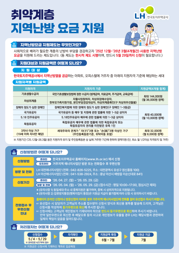 취약계층 지역난방 요금 지원 
지역난방요금 지원제도는 무엇인가요? : 사회적으로 배려가 필요한 계층의 난방비 부담을 경감하고자 '25년 12월~'26년 3월(4개월간) 사용한 지역난방요금을
지원해 드리는 제도입니다. (동 제도는 한시적 시행 제도이며, 반드시 5월 29일까지 신청이 필요합니다.)
지원대상과 지원금액은 어떻게 되나요?
지원대상 : 한국토지주택공사에서 지역난방열을 공급하는 아파트, 오피스텔에 거주자 중 아래의 지원자격에 해당하는 세대
지원자격별 지원금액
지원자격-지원자격 기준-지원금액(4개월 합계)
기초생활수급자/국민기초생활보장법에 정한 수급자(생계급여, 의료급여, 주거급여, 교육급여)/최대 144,000원(월 36,000원 정액)
차상위계층/자활사업참여자, 차상위장애수당자, 한부모가족지원가정, 본인부담경감대상자,
차상위계층확인 (구 차상위우선돌봄)/최대 144,000원(월 36,000원 정액)
장애의 정도가 심한 장애인/장애인복지법에 의한 장애의 정도가 심한 장애인(구 장애인 1~3등급)/최대 40,000원(월 10,000원 정액)
국가유공자/국가유공자 등 예우 및 지원에 관한 법률에 의한 1~3급 상이자/최대 40,000원(월 10,000원 정액)
5. 18 민주유공자/5. 18 민주유공자 예우에 관한 법률에 의한 1~3급 상이자/최대 40,000원(월 10,000원 정액)
독립유공자/독립유공자 예우에 관한 법률에 의한 독립유공자 또는 독립유공자의 권리를 이전받은 유족 1인
/최대 40,000원(월 10,000원 정액)
3자녀 이상 가구(19세 이하 자녀만 해당)/세대주와의 관계가 '자(子)'3명 또는 손(孫)'3명 이상인 가구(주민등록등본기준,
위탁아동 포함)/최대 32,000원(월 8,000원 정액)
※ 지원기간 (`25.12월~26.3월)동안 지원자격 유지 및 주민등록등본 상 실제 거주한 기간에 한하여 정액지원(단, 최소 월 1/2이상 자격유지 및 거주)

신청방법은 어떻게 되나요?
신청방법-온라인 : 한국토지주택공사 홈페이지(www.lh.or.kr)에서 신청
-오프라인 : 거주지역 에너지사업단 방문 또는 전화접수 후 우편신청
방문 및 전화: LH 대전에너지사업단(전화:042-826-5225, 주소:대전광역시 유성구 원신흥동 100)
LH 아산에너지사업단(전화:041-538-2924, 주소:충남 아산시 배방읍 이순신대로 841)
신청기간:온라인-`26.04.27(월)~'26.05.29(금)
방문 및 전화:`26.05.04(월)~`26.05.29(금)
(접수시간:평일10:00~17:00, 점심시간 제외)
※ (유의사항 1) 동일 세대ㆍ주소 내 중복지원은 불가하며, 중복신청 시 상위자격으로 지원됩니다.
※ (유의사항 2) 압류방지통장(행복지킴이 통장)은 지원금 지급이 불가함에 따라 신청 시 유의하시기 바랍니다.

전화접수 후 우편신청 안내
- 홈페이지 온라인 신청이나 방문신청이 어려운 경우 거주지역 에너지사업단에 전화를 걸어 유선접수 하시기 바랍니다.
- 유선접수 시 담당자가 고객님의 주소를 접수받아 신청서 양식과 회신용 봉투를 발송해 드리며,
고객님은 신청서를 작성하여 등기우편으로 회신해 주시면 됩니다.
- 신청서에는 고객님의 개인정보가 기재되어야 하므로 반드시 등기우편으로 회신하여 주시기 바랍니다.
만약 일반우편으로 회신한 후 배달오류 등 사고로 개인정보가 유출될 경우 LH는 해당내용과 관련하여 일체의 책임이 없음을 알려드립니다.

처리절차는 어떻게 되나요?
신청접수 5/4~5/29   ※ 온라인은 4/27부터 접수  / /> 자격확인 6월 > 지원금액 확정 6월~7월 > 지원금 지급 7월
※ 지원금은 신청서에 기재하신 계좌로 입금예정