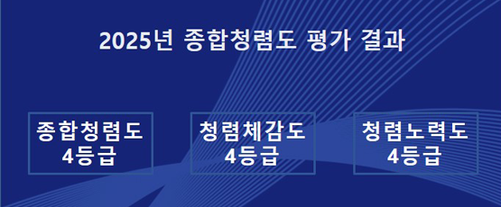 2025년 종합청렴도 평가 결과종합청렴도 4등급 / 청렴체감도 4등급 / 청렴노력도 4등급